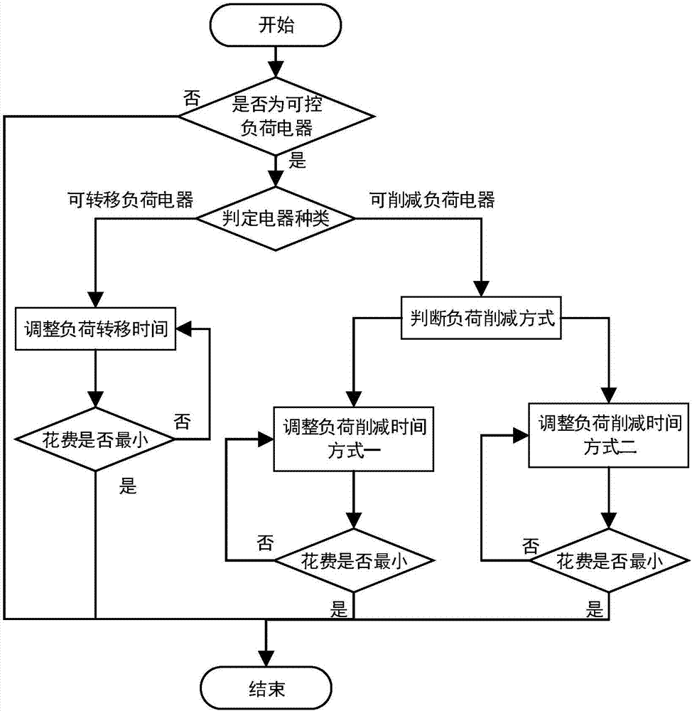 Power demand response control system and load control method therefor