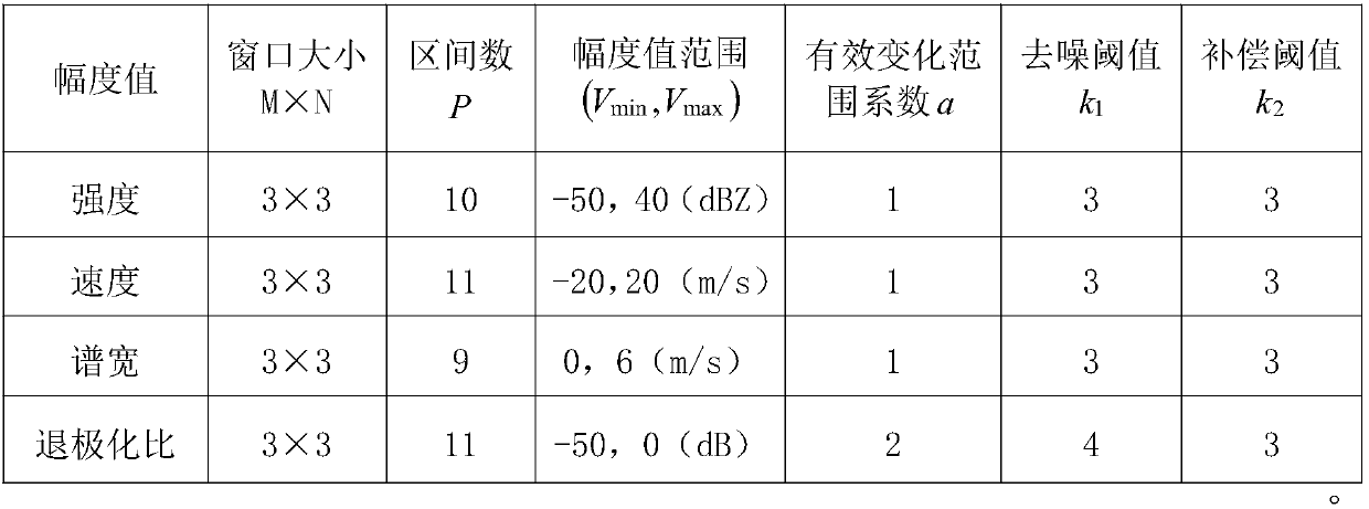 All-airspace multi-directional scanning mode-based cloud radar echo three-dimensional display method