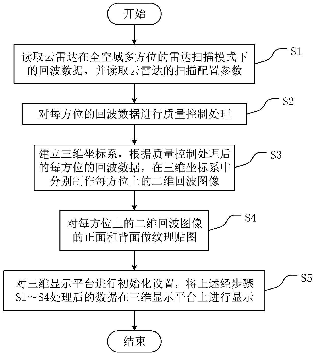 All-airspace multi-directional scanning mode-based cloud radar echo three-dimensional display method