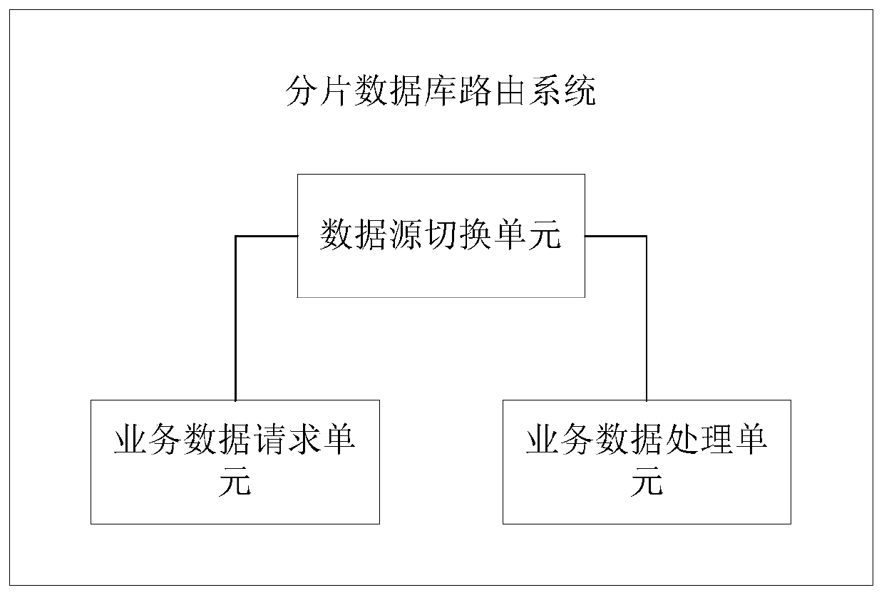 Fragmented database routing method, system and device and storage medium