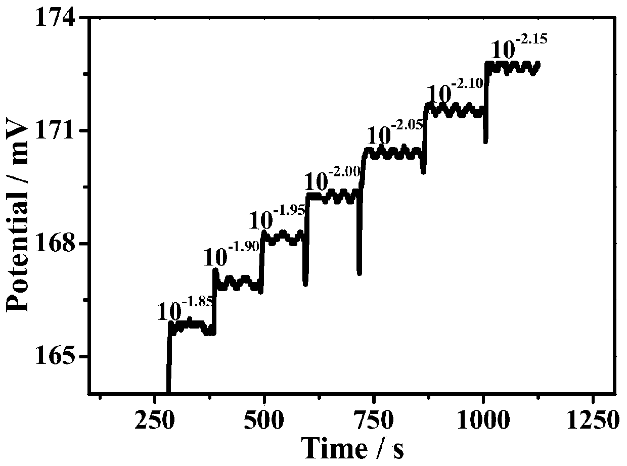 Method and device for carrying out potential change detection through using photoelectrochemical method