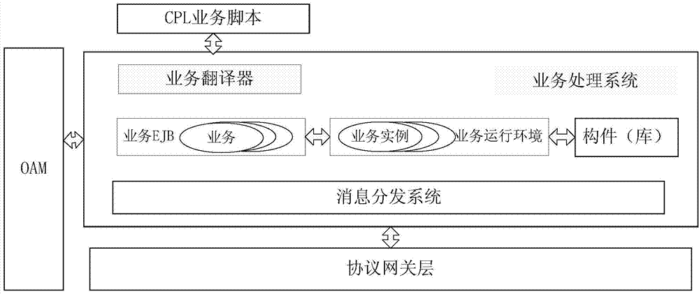 Development system and method for fusion network mixing service process programming language