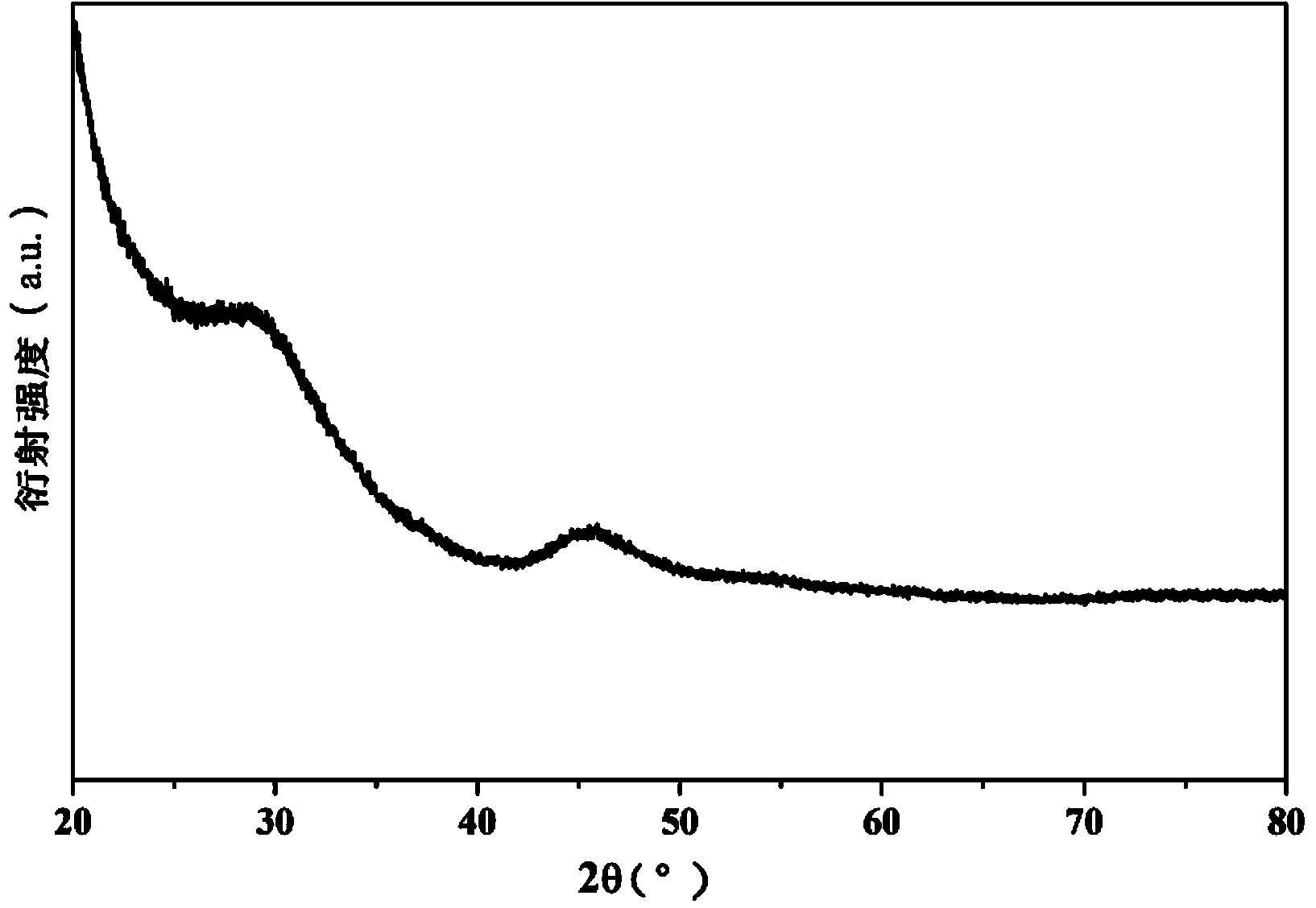 Preparation method of nitrogen-doped hierarchical pore carbon materials