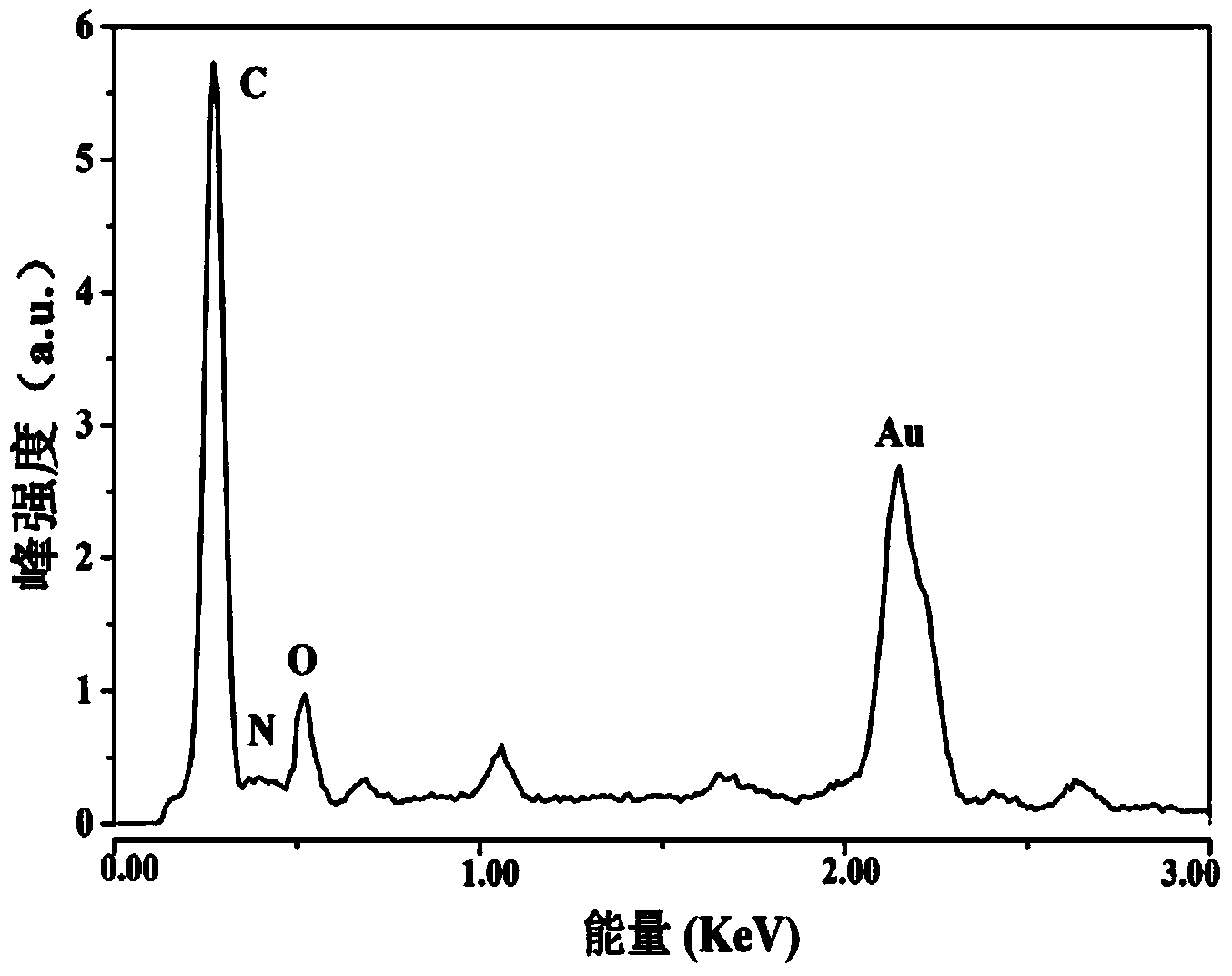 Preparation method of nitrogen-doped hierarchical pore carbon materials