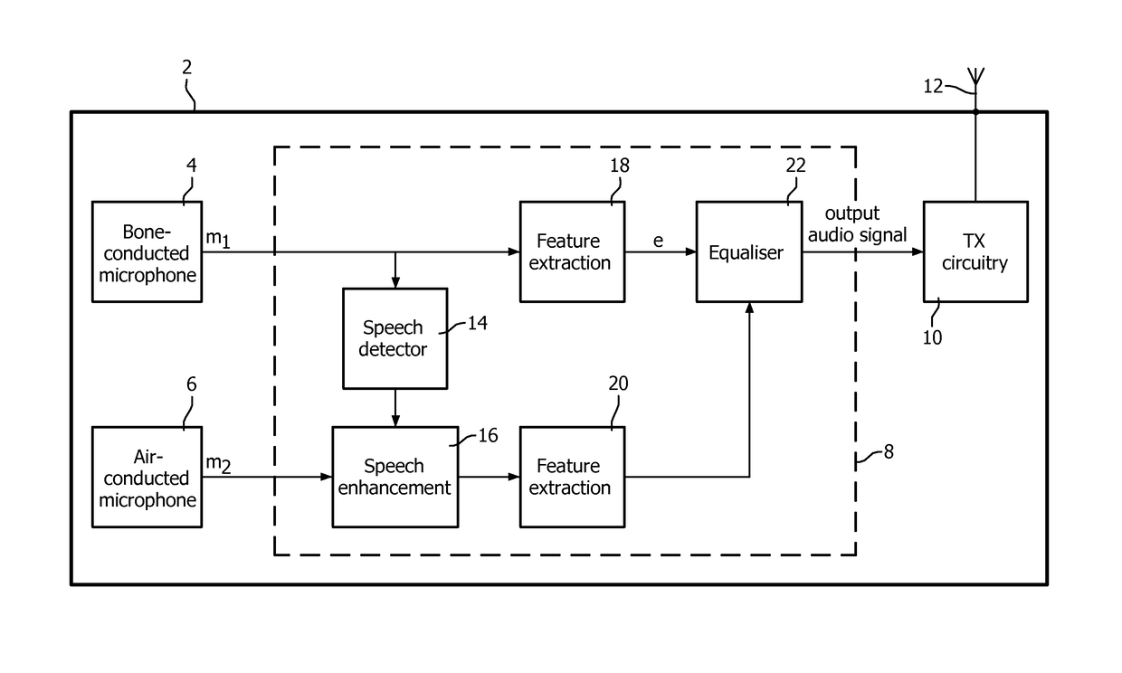 System and method for generating an audio signal representing the speech of a user