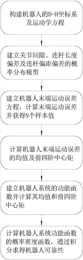 Industrial robot reliability calculating method based on fourth-moment estimation