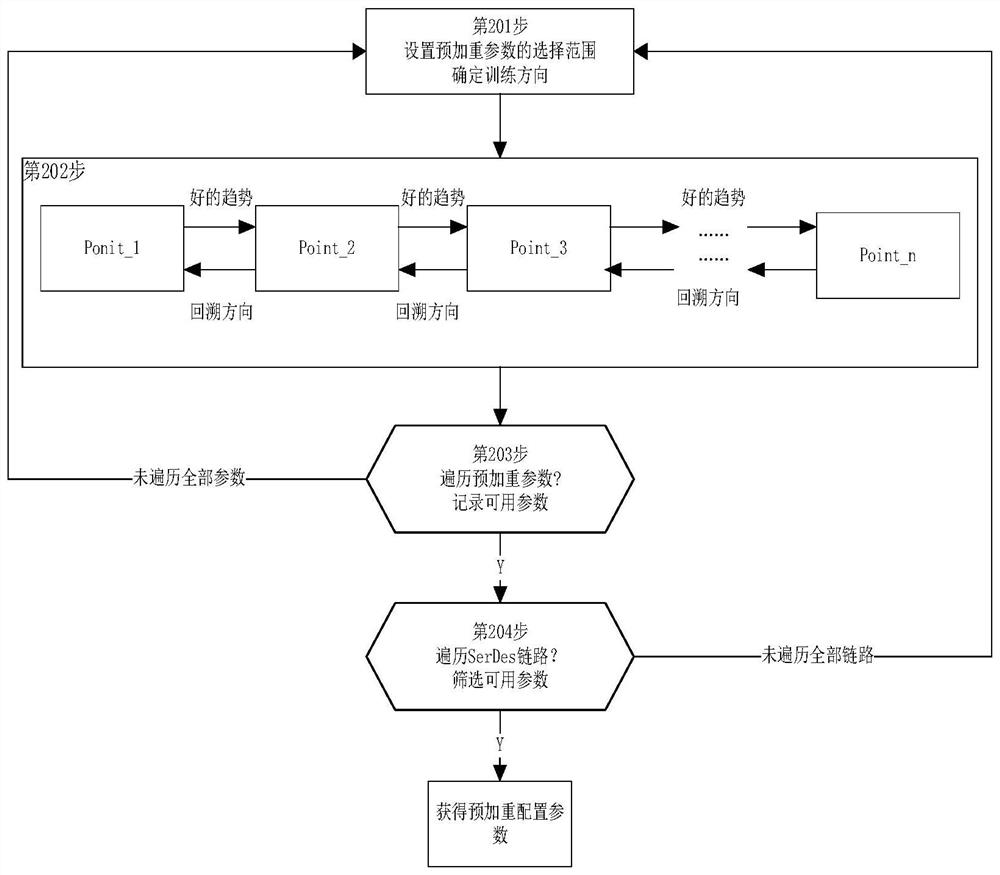 A method for automatic debugging of serdes link parameters