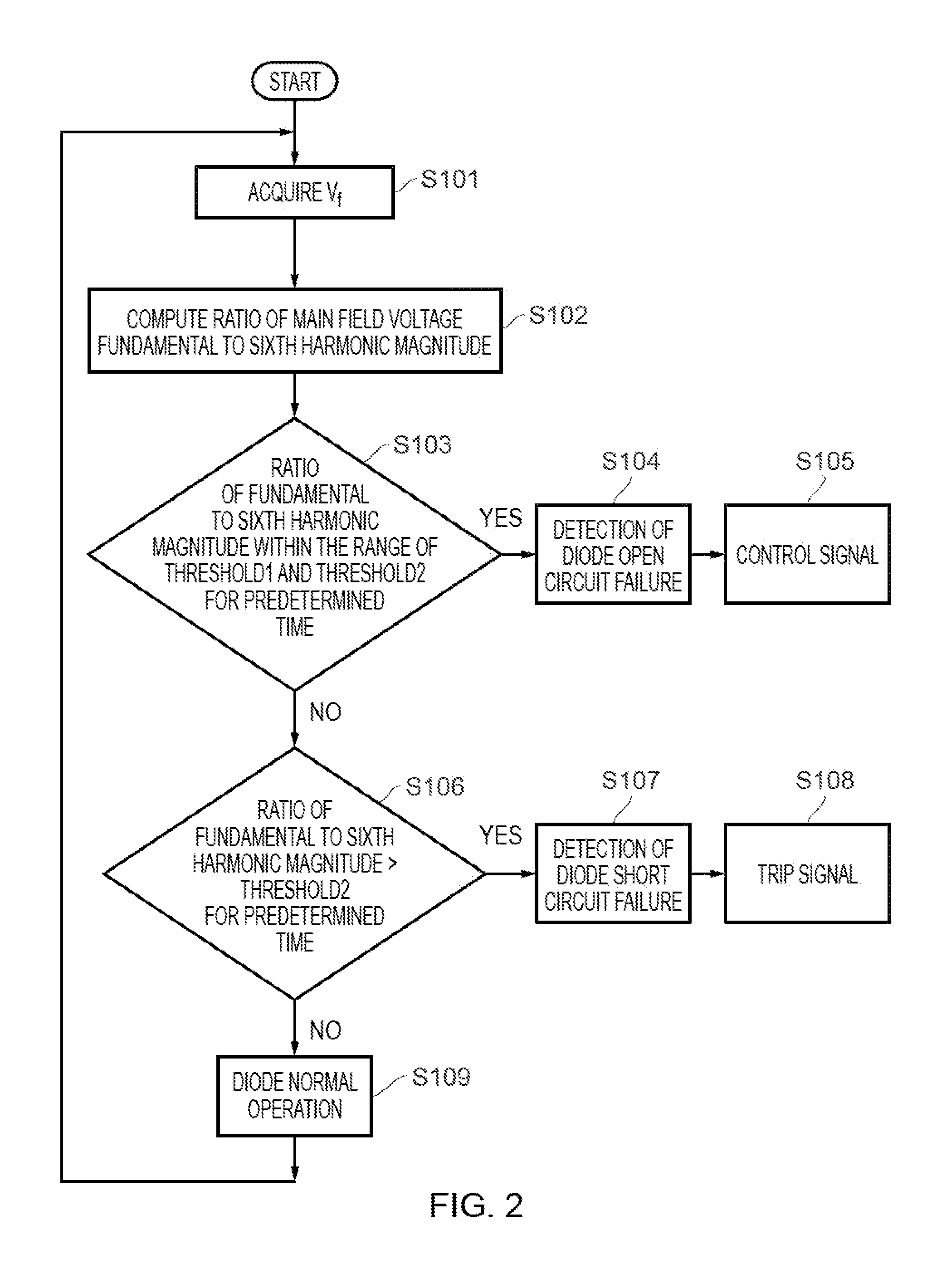 Rectifier diode fault detection in brushless exciters