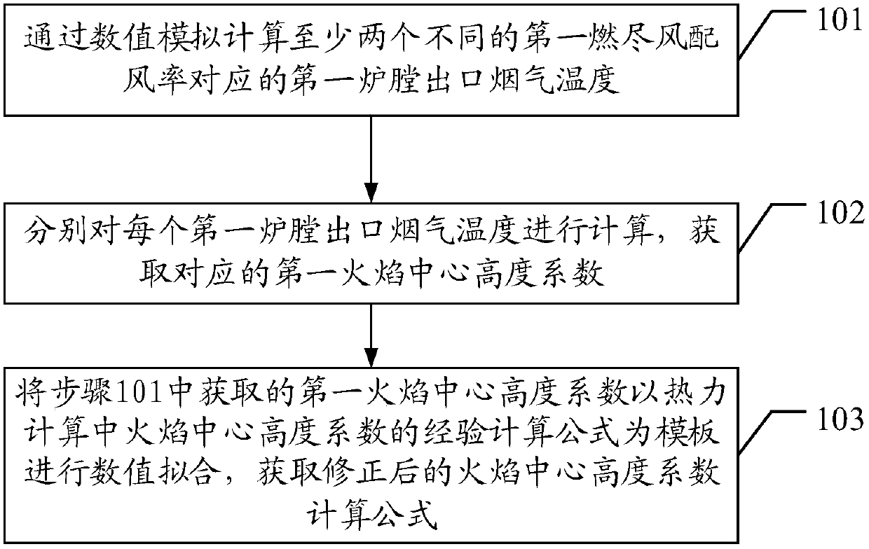 Method and device of correcting height coefficient formula of flame center