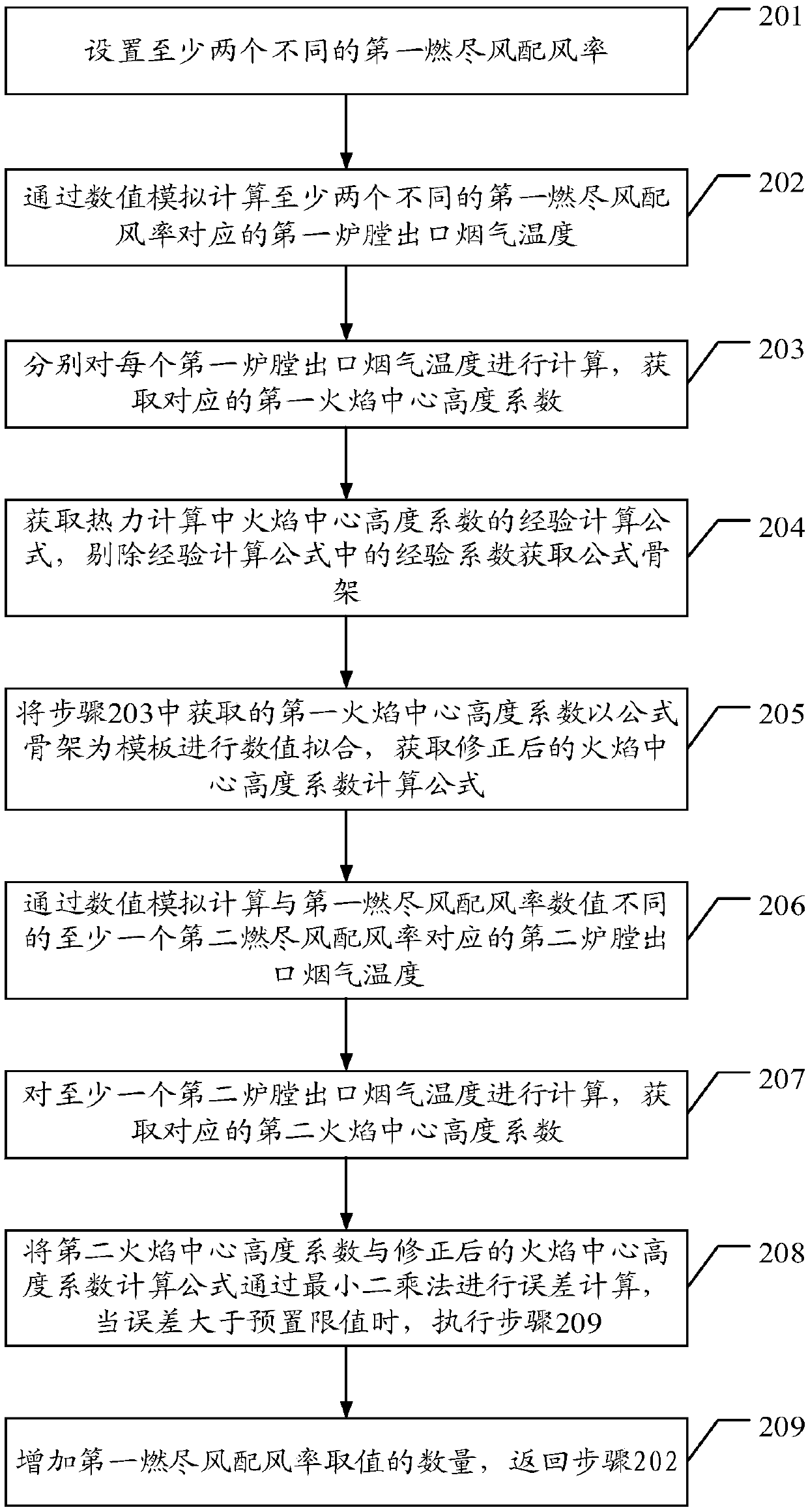 Method and device of correcting height coefficient formula of flame center