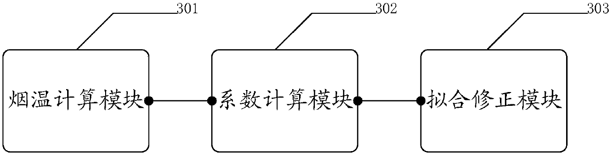 Method and device of correcting height coefficient formula of flame center