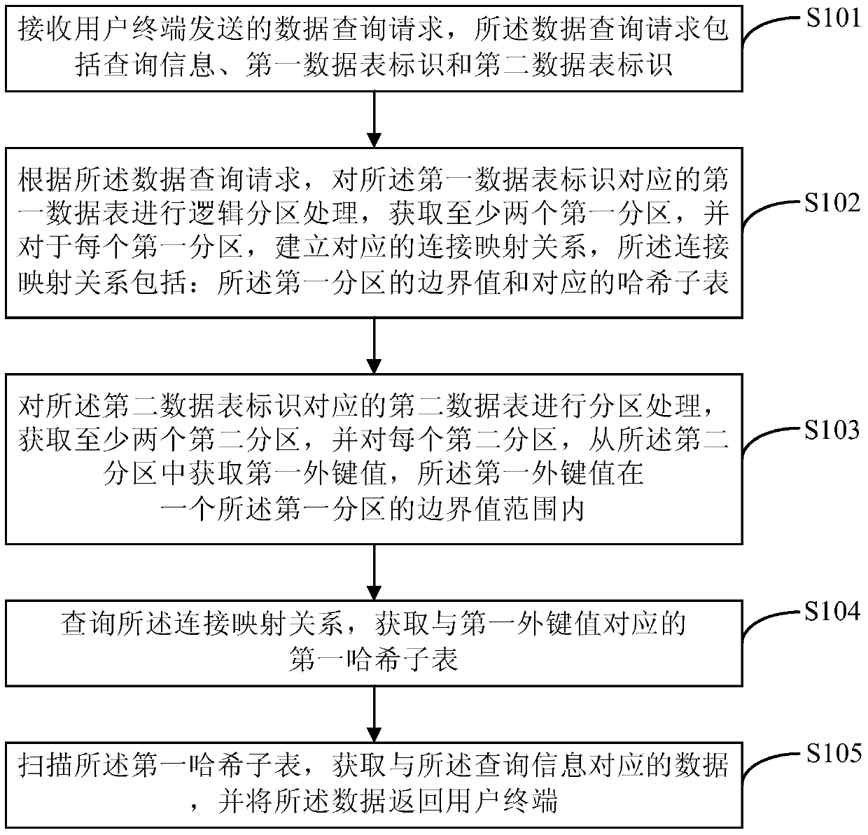 Data query method, device and system based on OLAP system