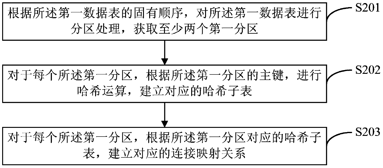 Data query method, device and system based on OLAP system