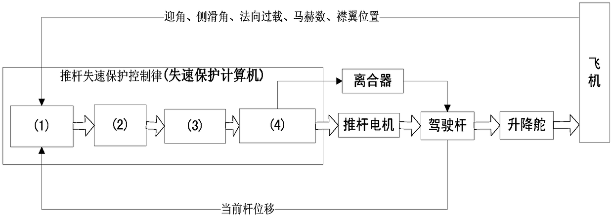 A push rod stall protection control method