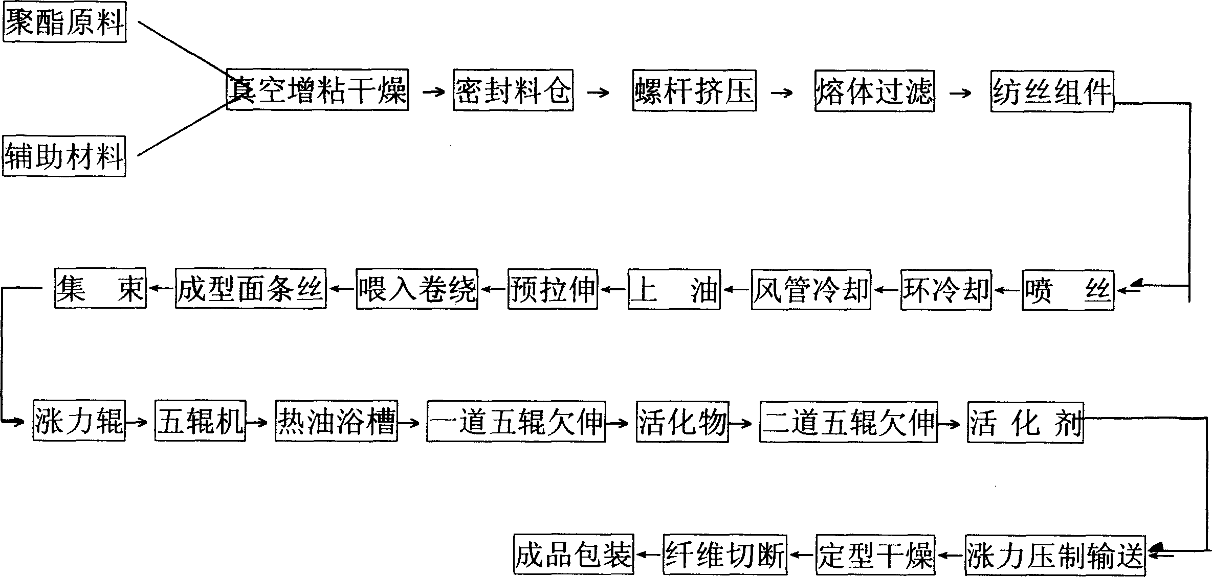 Production process of engineering fibre for polyester road