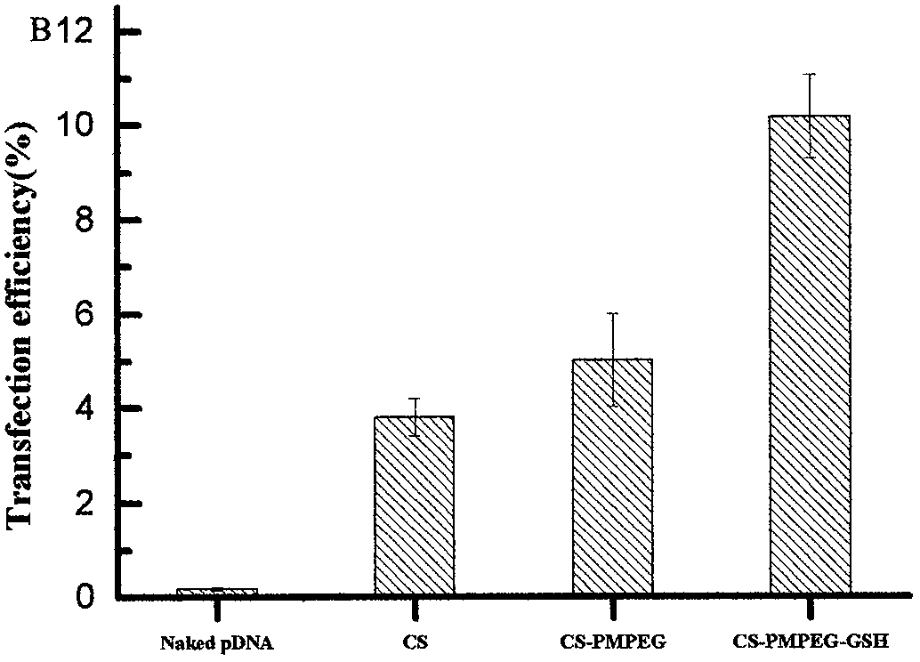 Glutathione-modified chitosan copolymer serving as non-viral gene carrier material and preparation and application thereof