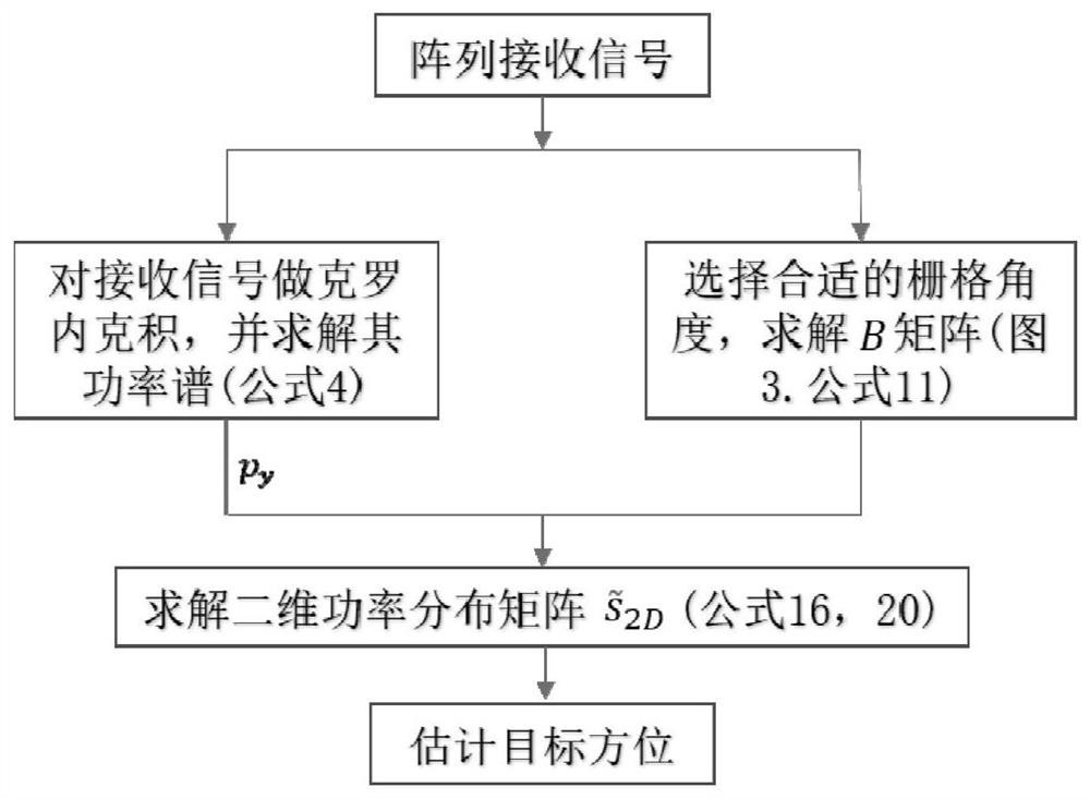 Few-array-element array high-resolution orientation estimation method based on two-dimensional power distribution