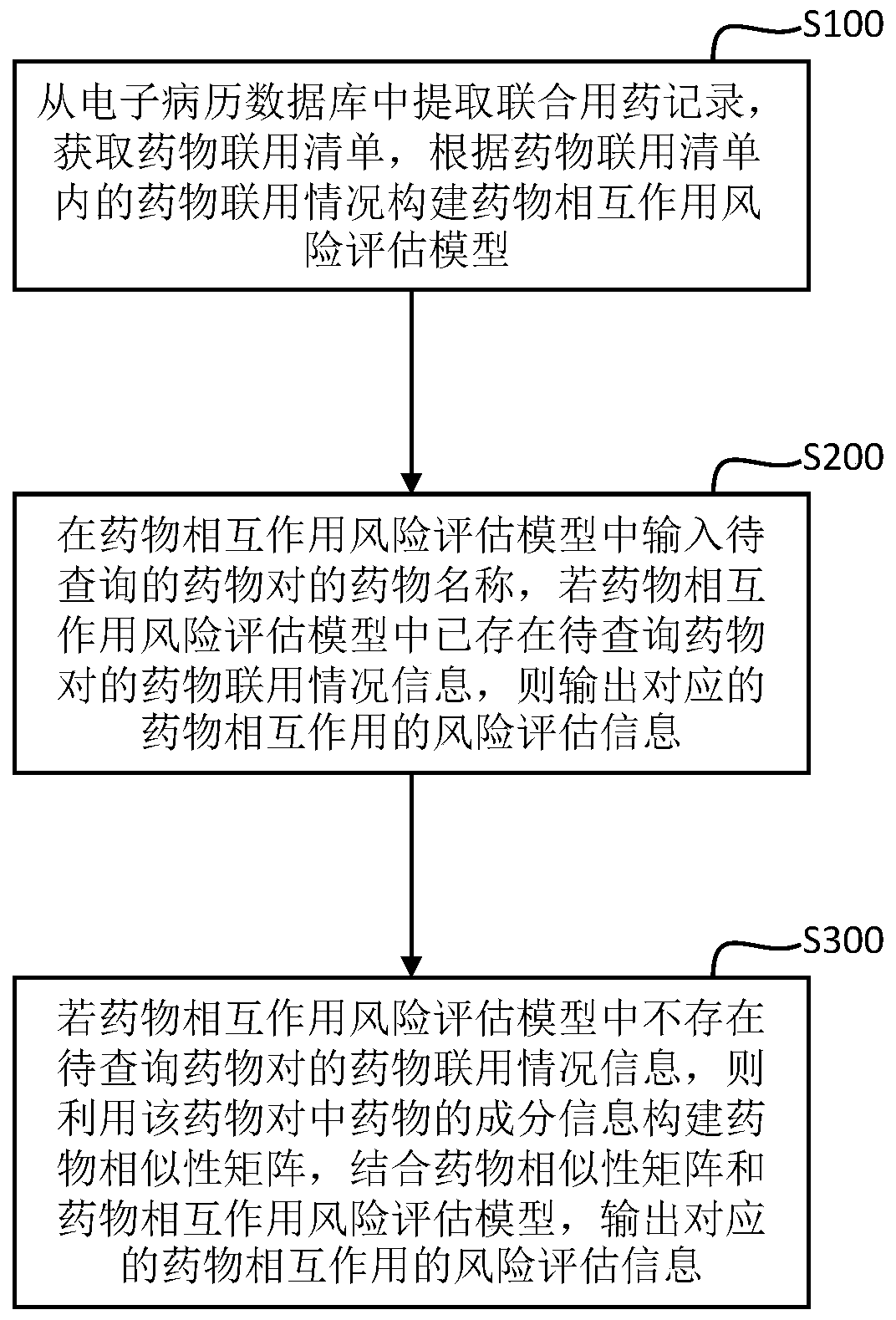 Drug interaction modeling and risk assessment methods, terminal equipment and storage media