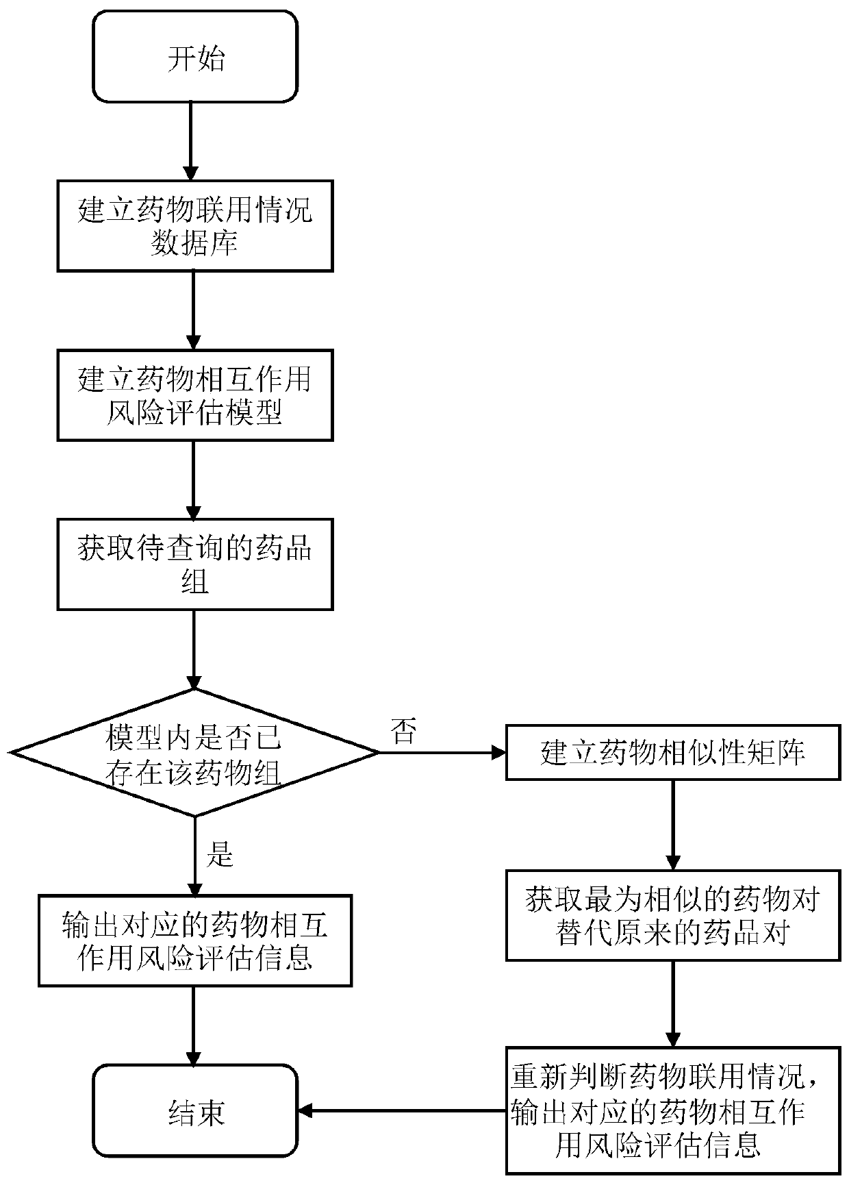 Drug interaction modeling and risk assessment methods, terminal equipment and storage media