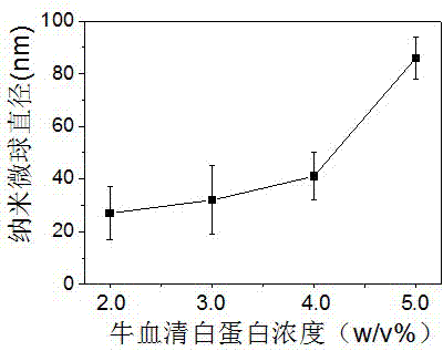 Bovine serum albumin nano microsphere preparation method