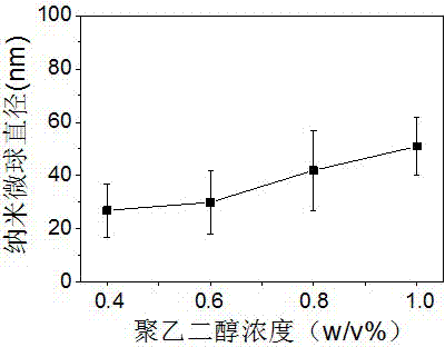 Bovine serum albumin nano microsphere preparation method