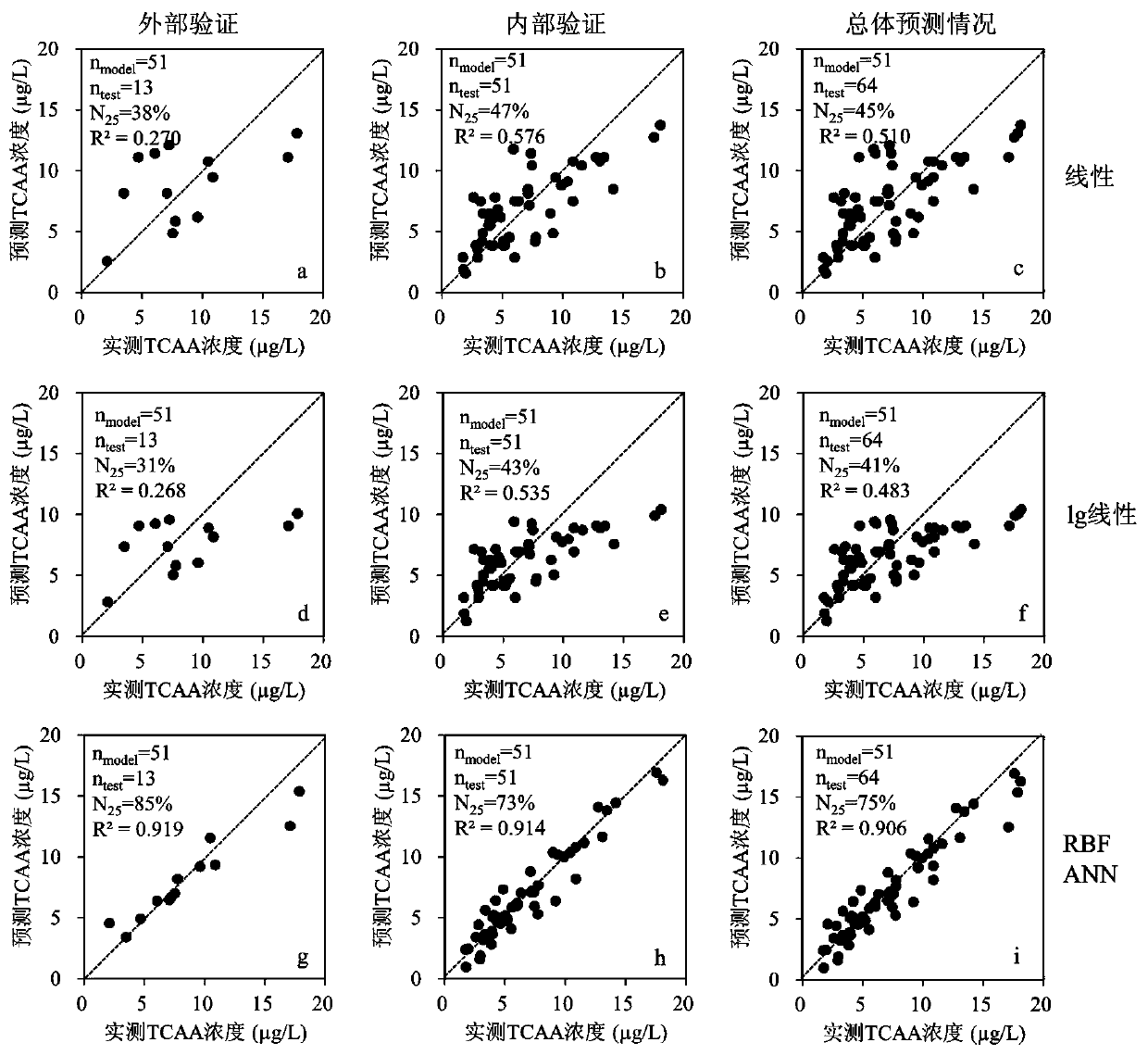 Method for predicting concentration of disinfection by-product haloacetic acid in water supply system