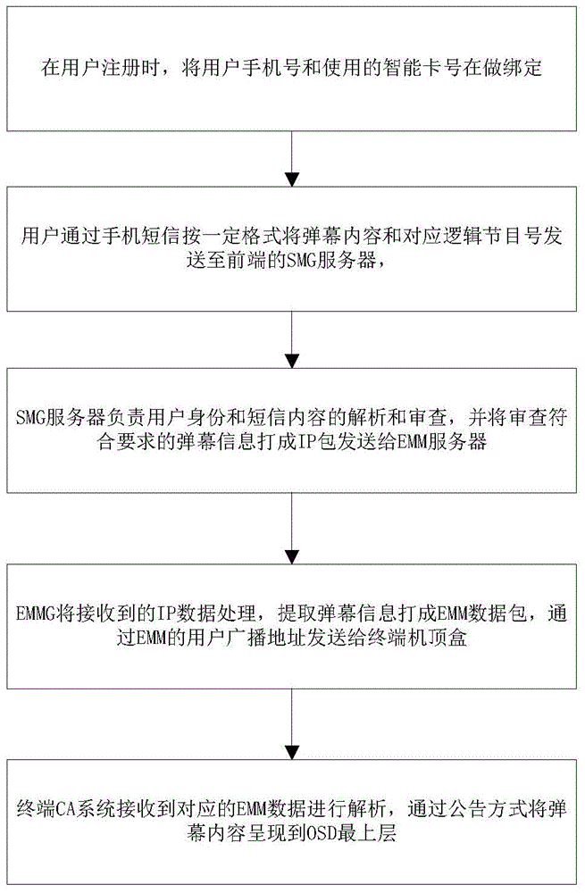 One-way terminal barrage method based on digital television conditional access