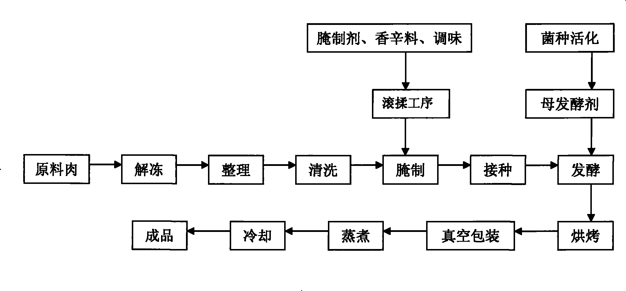 Fermented horse meat product and preparation method thereof