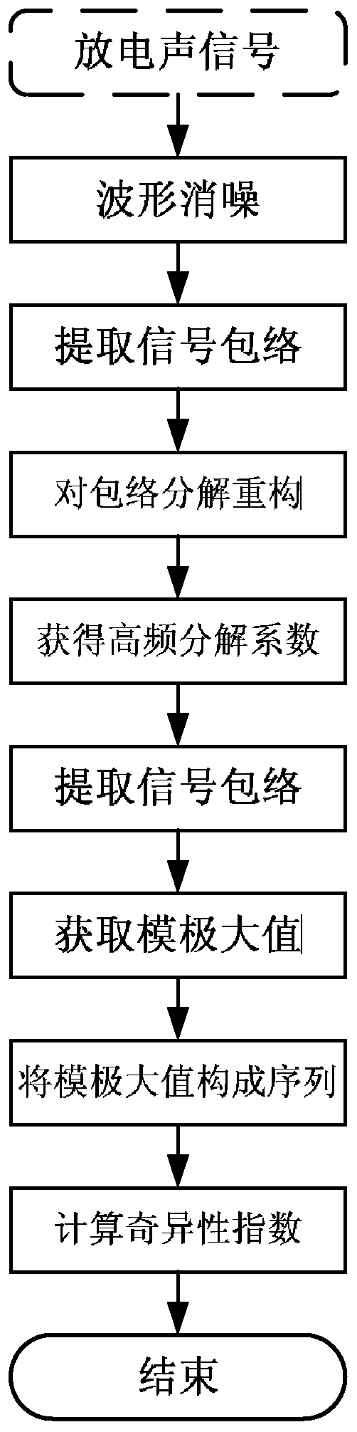 A transformer internal discharge pattern recognition method and fault diagnosis system