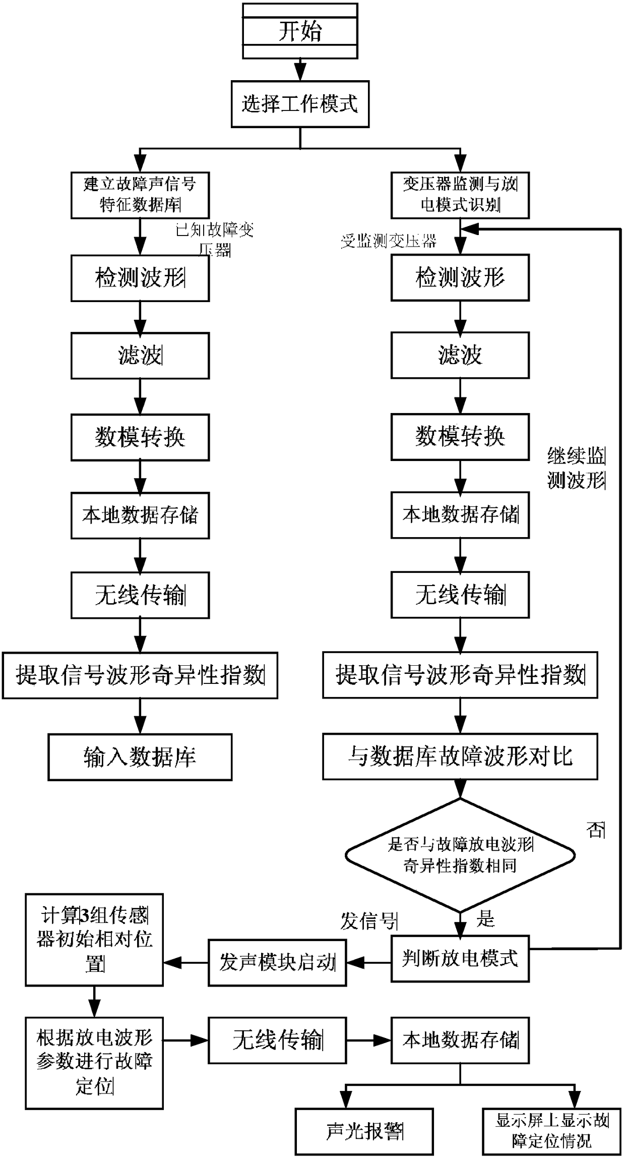 A transformer internal discharge pattern recognition method and fault diagnosis system