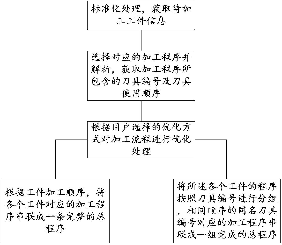 CNC machine tool machining flow optimization method