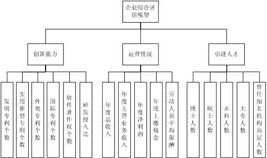 Quantifiable enterprise development situation evaluation model