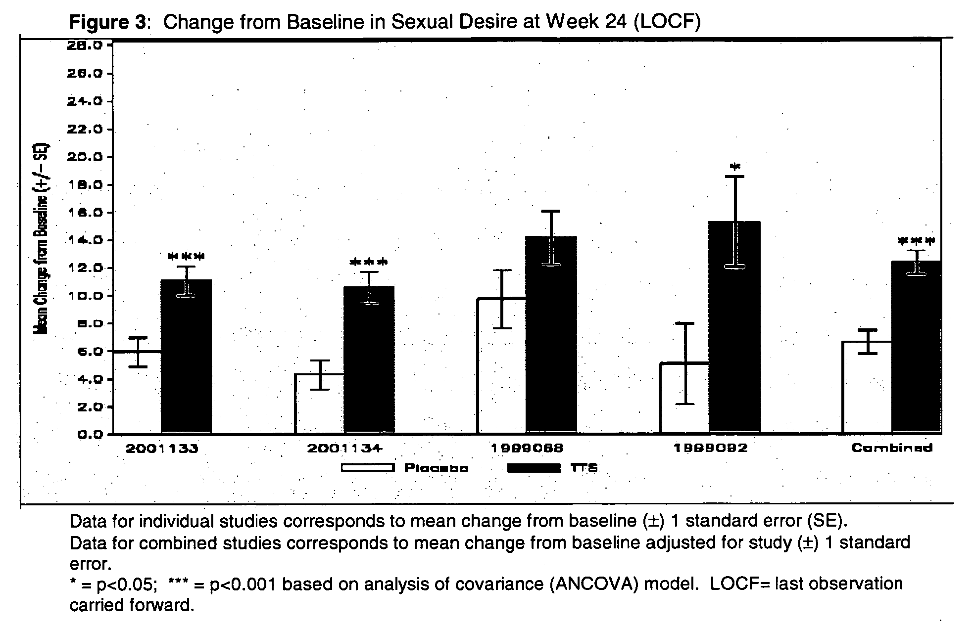 Method of treating menopausal women transdermally with testosterone