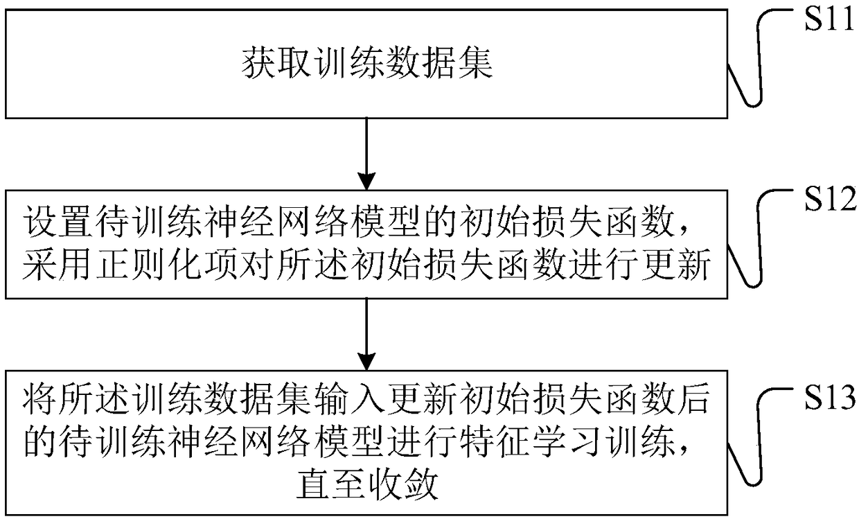 Training method and device of neural network model, storage medium and terminal equipment