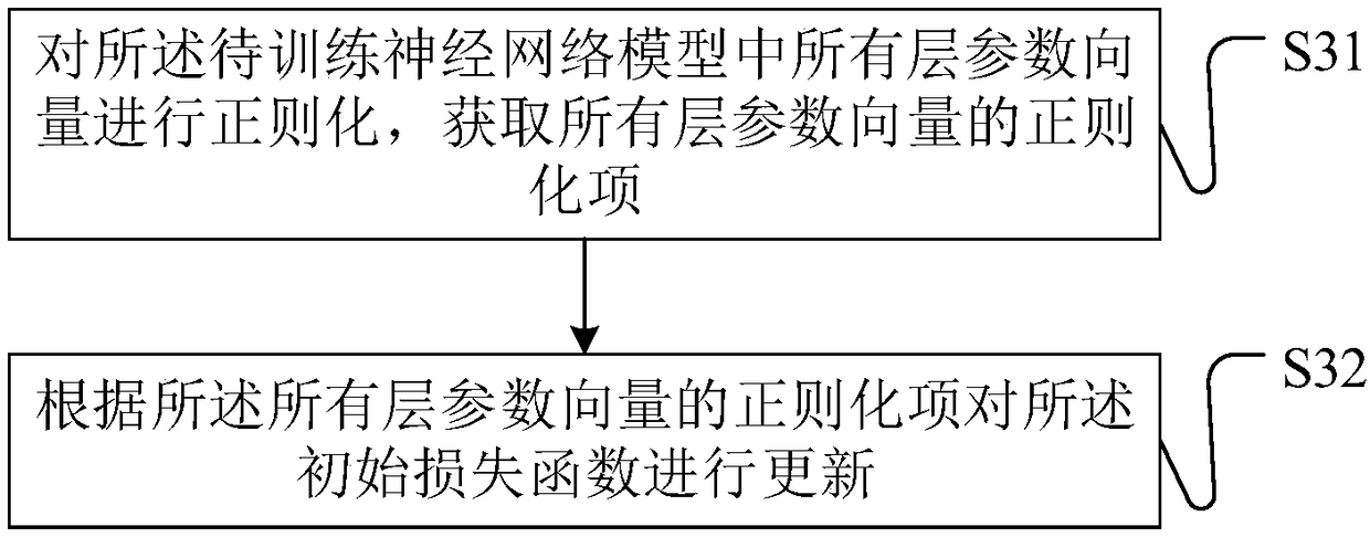 Training method and device of neural network model, storage medium and terminal equipment