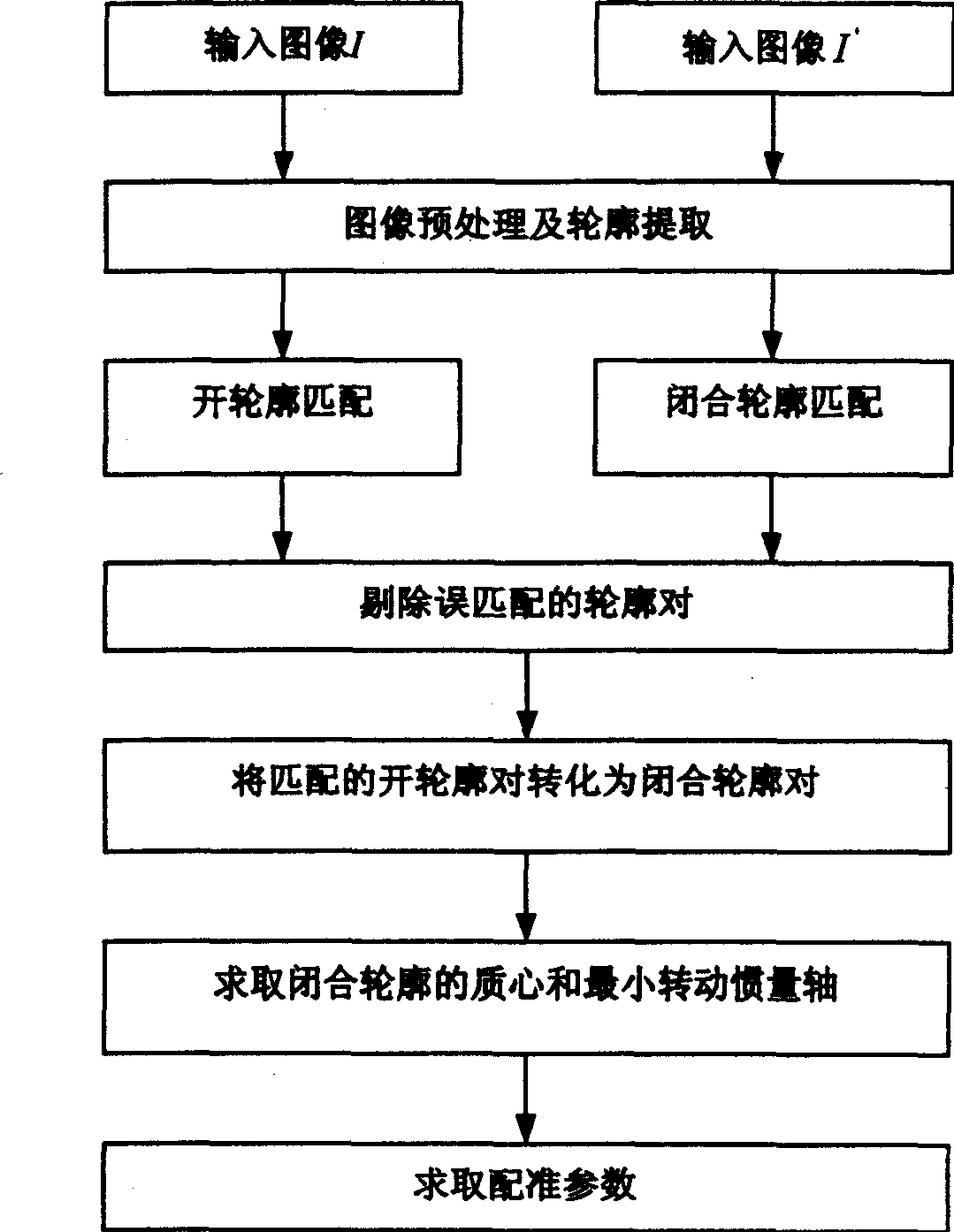 Multi-source image registering method on the basis of contour under rigid body transformation