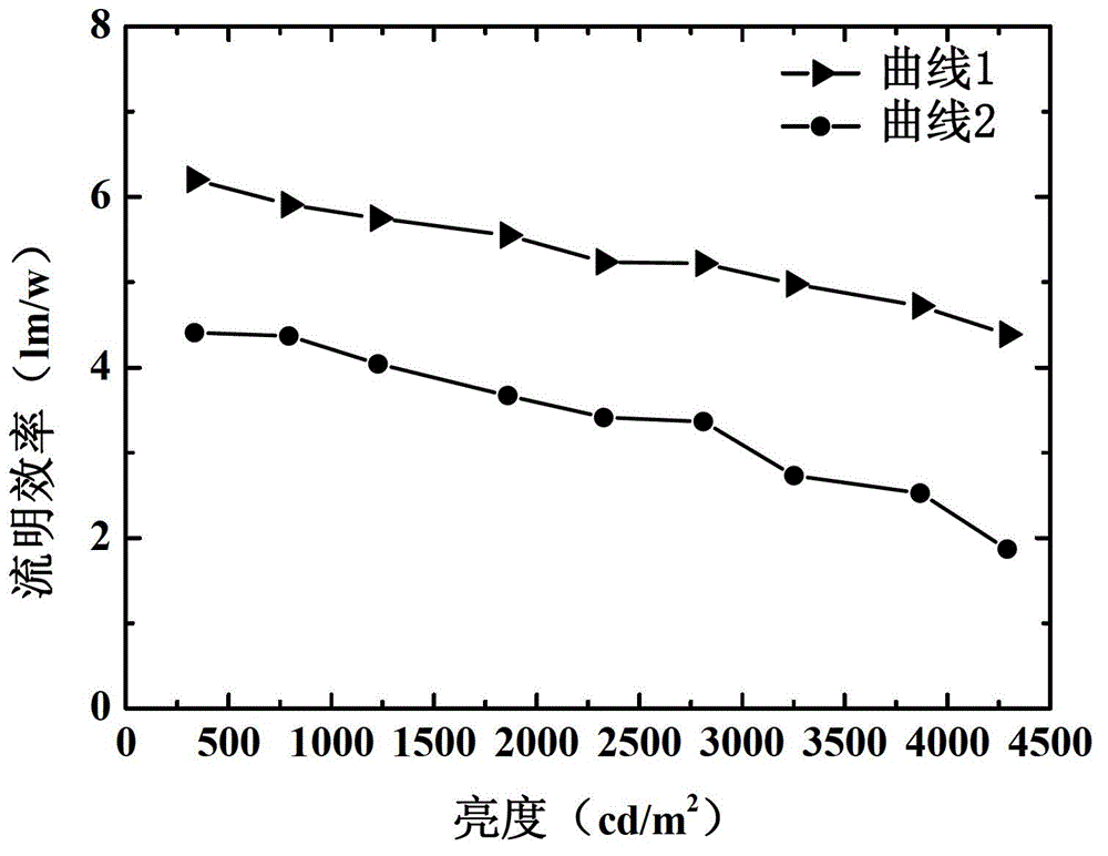 Organic electroluminescent device and preparation method