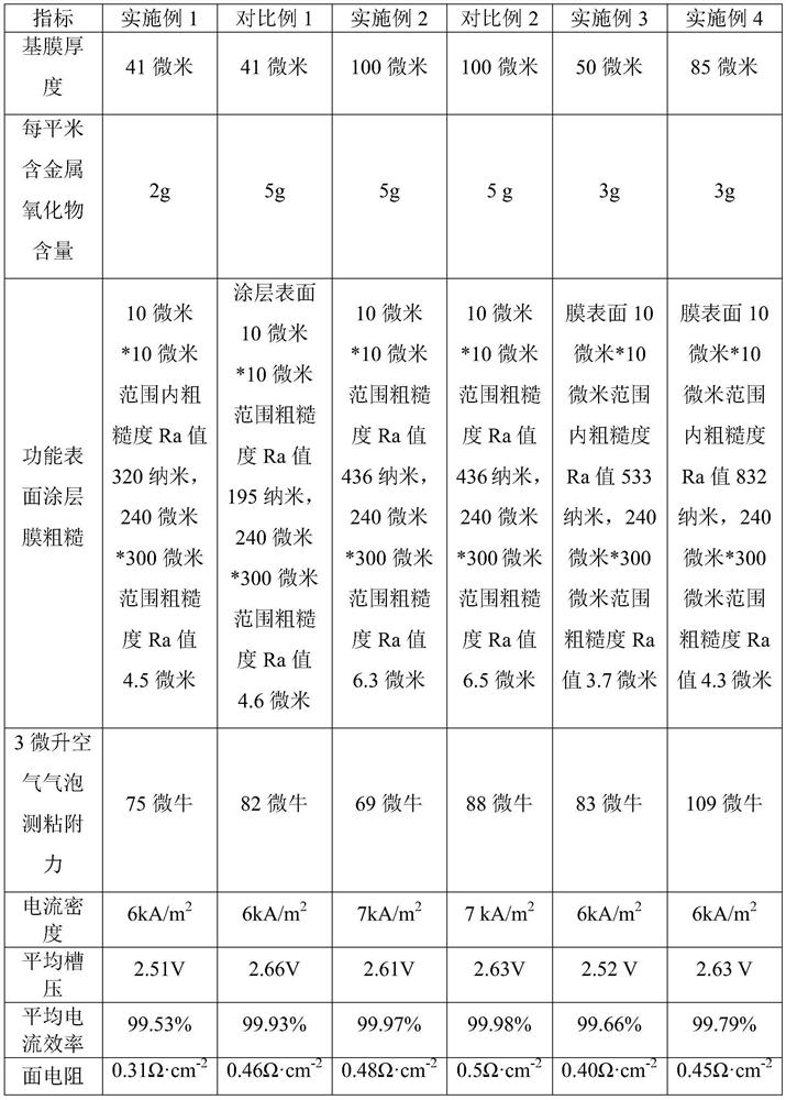 Novel ultra-thin low-resistance ion-conducting membrane for chlor-alkali industry and preparation method thereof