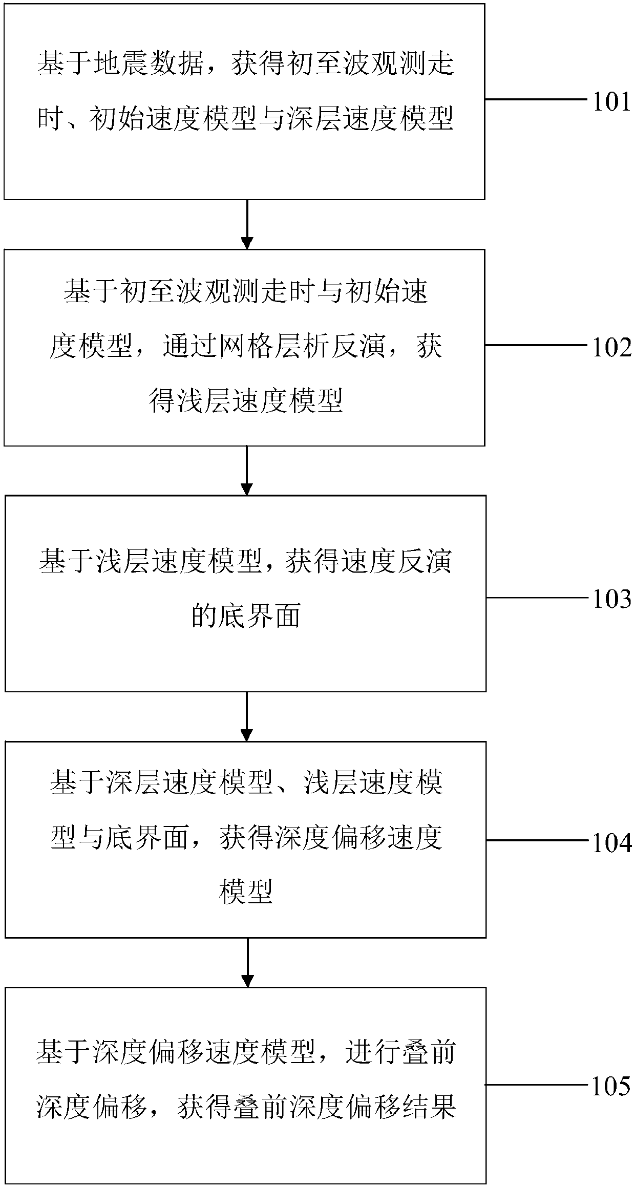 Speed splicing method and system for pre-stack depth offset