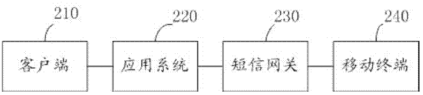 Security authentication method and system and short message processor