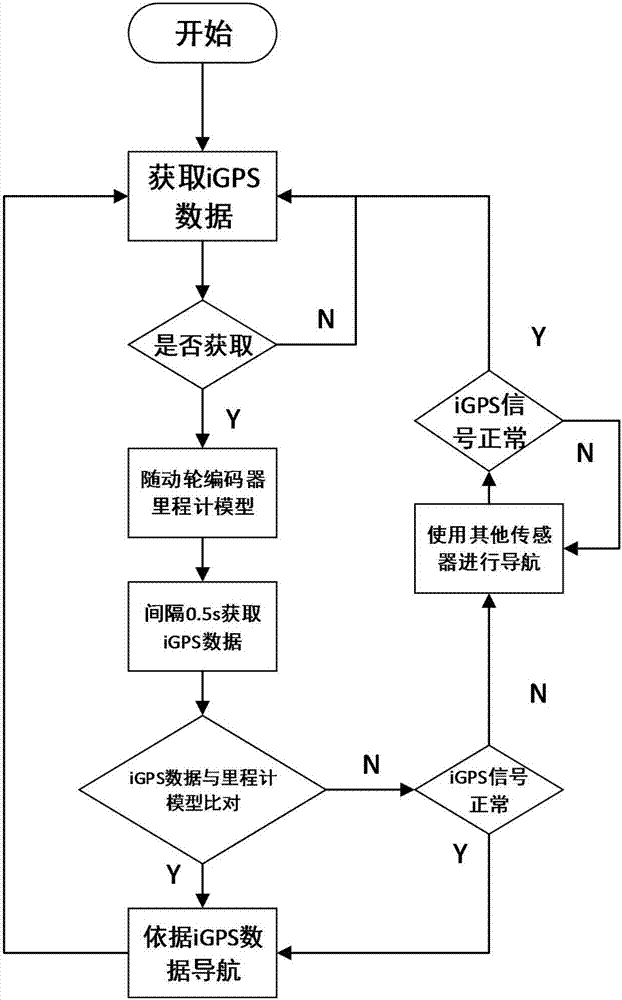 A self-navigation method of omnidirectional mobile manipulator based on igps