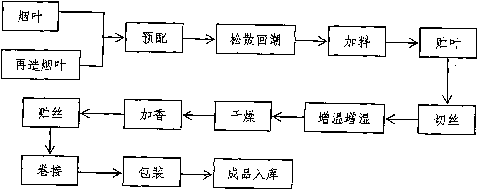 Use method of reconstituted tobacco in production of cigarettes