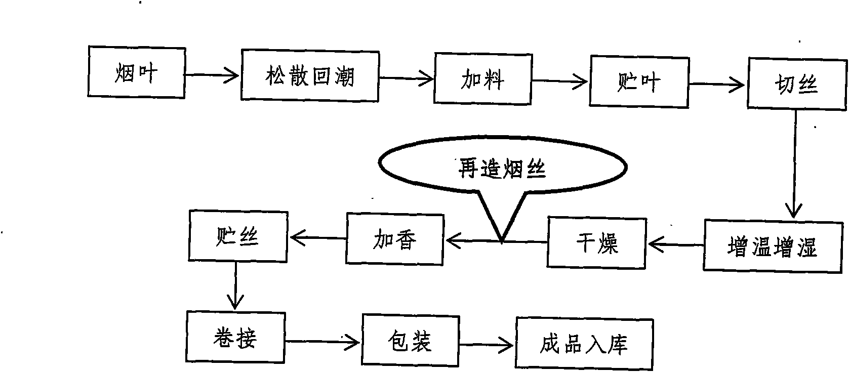 Use method of reconstituted tobacco in production of cigarettes