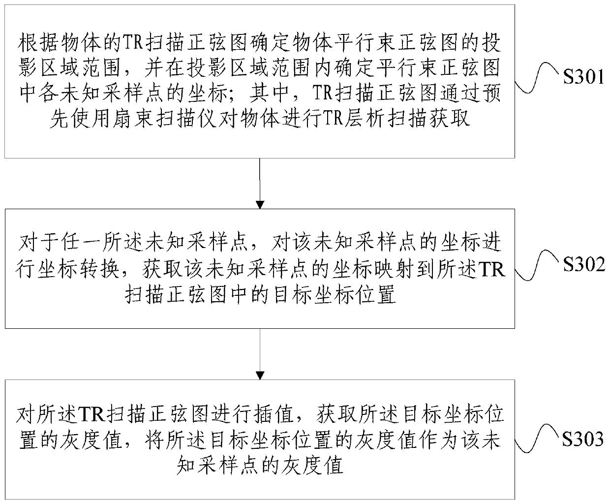 TR (Transverse Rotation) tomography scan projection rearrangement method and device