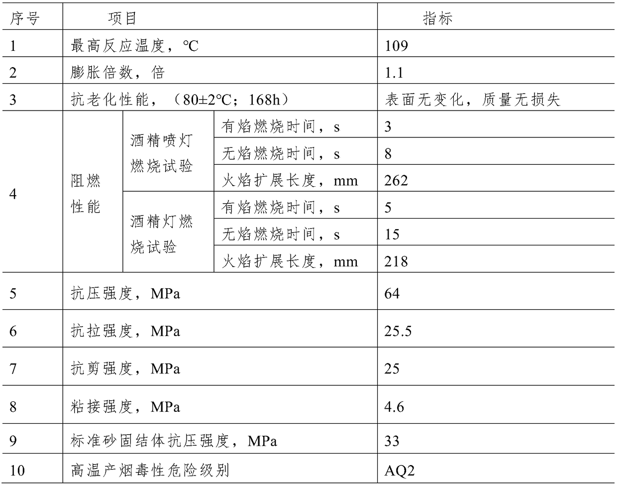 Low-heat polyurethane grouting reinforcement material