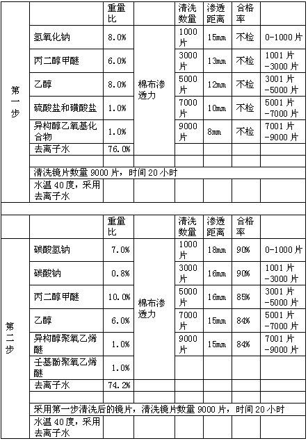 Method for cleaning optical lens