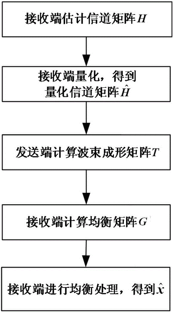 Wave beam forming method in power line MIMO communication based on energy efficiency