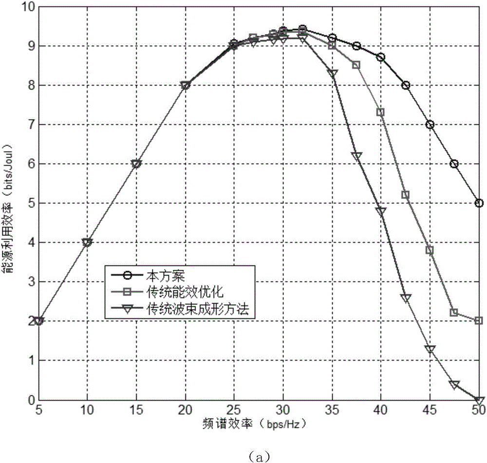 Wave beam forming method in power line MIMO communication based on energy efficiency