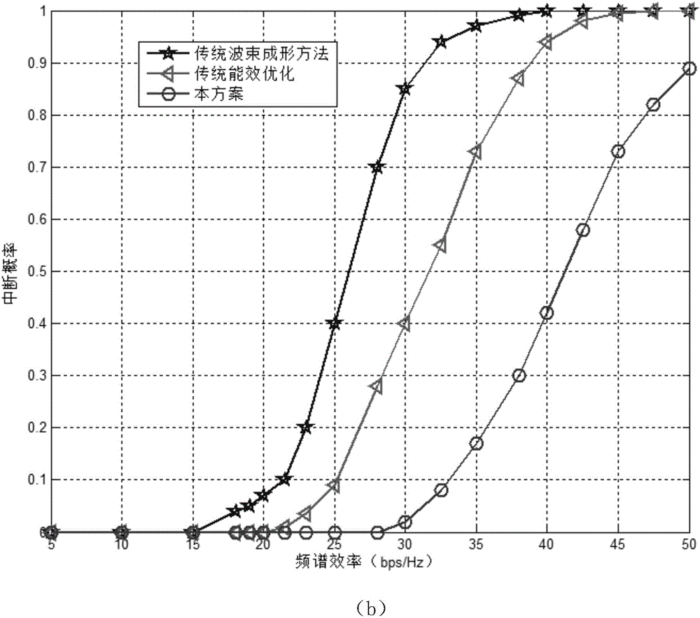 Wave beam forming method in power line MIMO communication based on energy efficiency