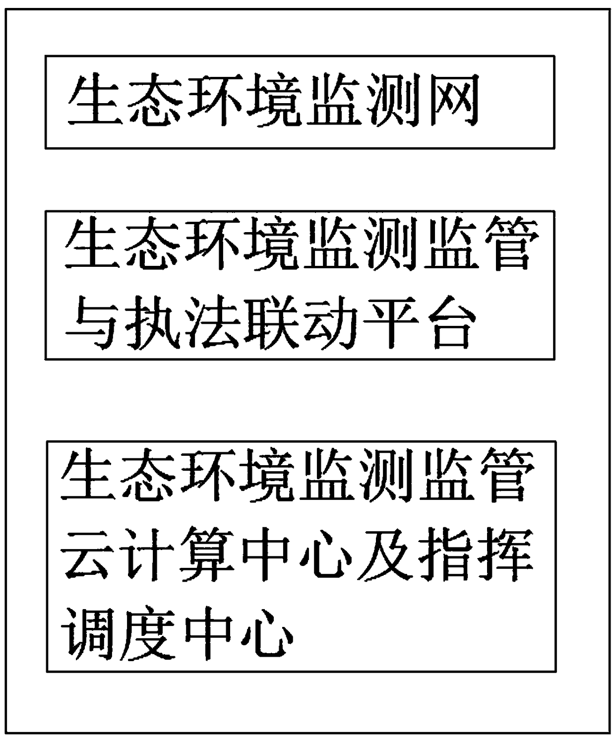 Ecological environment monitoring and supervising system